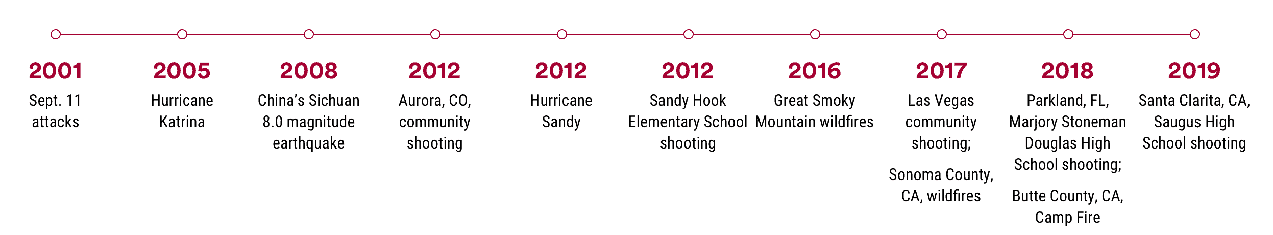 sandy hook shooting timeline